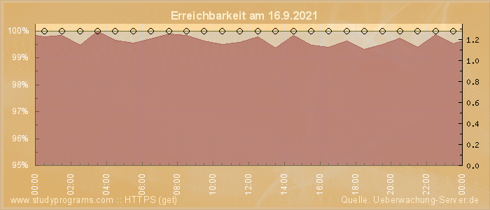 Grafik der Erreichbarkeit