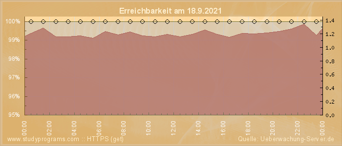 Grafik der Erreichbarkeit