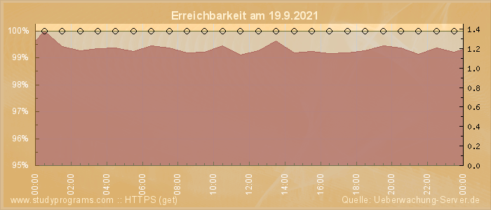 Grafik der Erreichbarkeit