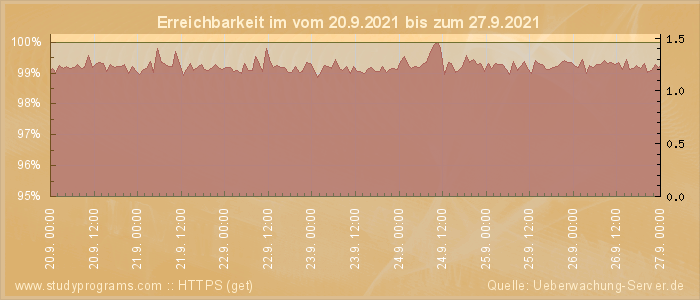 Grafik der Erreichbarkeit