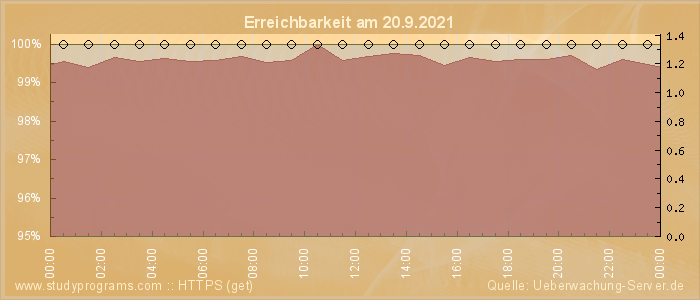 Grafik der Erreichbarkeit