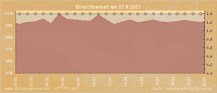 Grafik der Erreichbarkeit