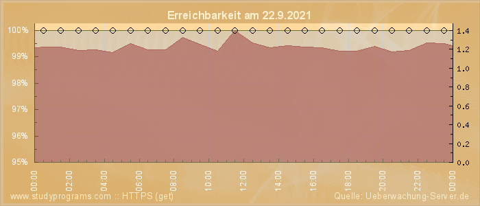 Grafik der Erreichbarkeit