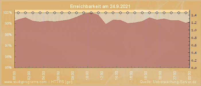 Grafik der Erreichbarkeit