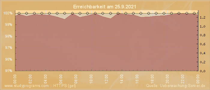 Grafik der Erreichbarkeit