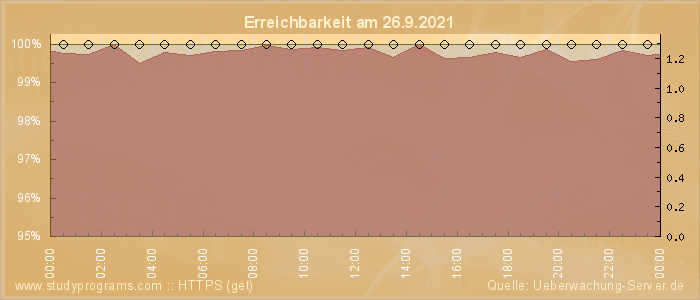 Grafik der Erreichbarkeit