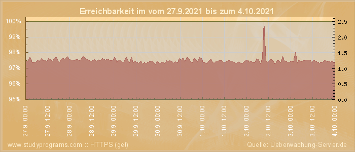 Grafik der Erreichbarkeit