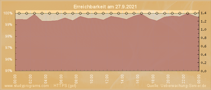 Grafik der Erreichbarkeit