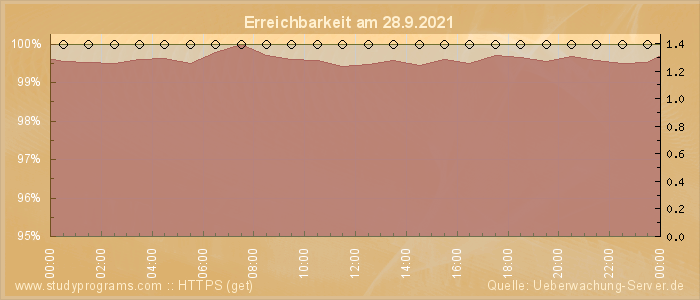 Grafik der Erreichbarkeit