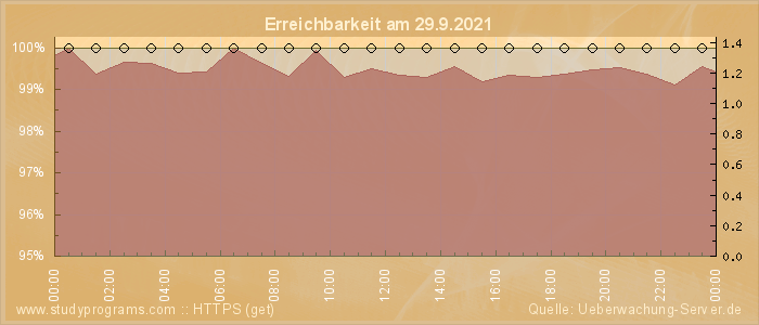 Grafik der Erreichbarkeit