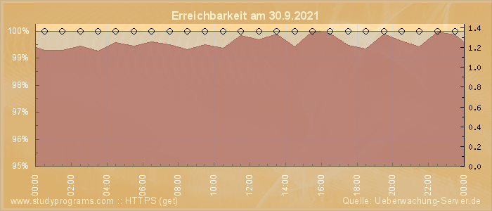 Grafik der Erreichbarkeit