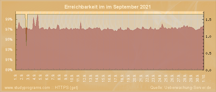 Grafik der Erreichbarkeit