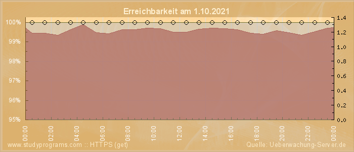 Grafik der Erreichbarkeit