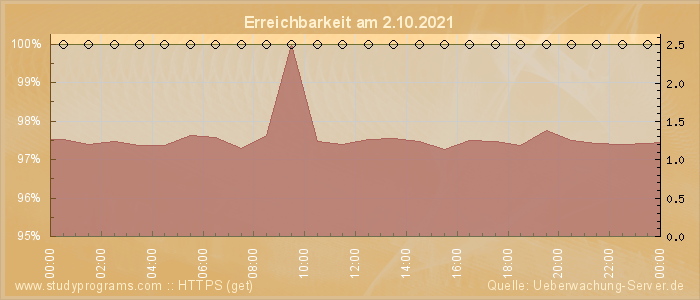 Grafik der Erreichbarkeit