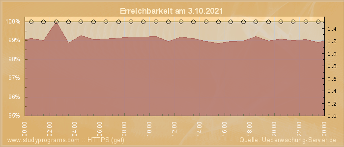 Grafik der Erreichbarkeit