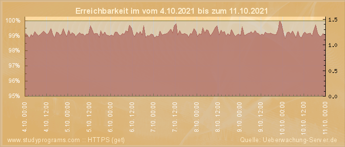 Grafik der Erreichbarkeit