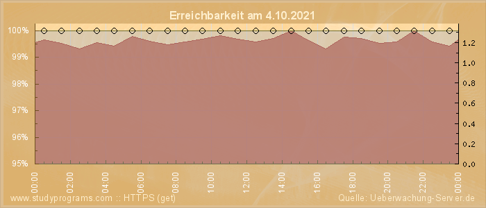 Grafik der Erreichbarkeit