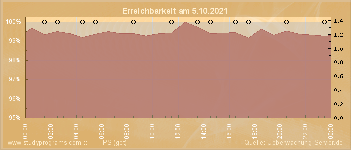 Grafik der Erreichbarkeit