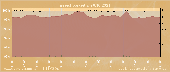 Grafik der Erreichbarkeit