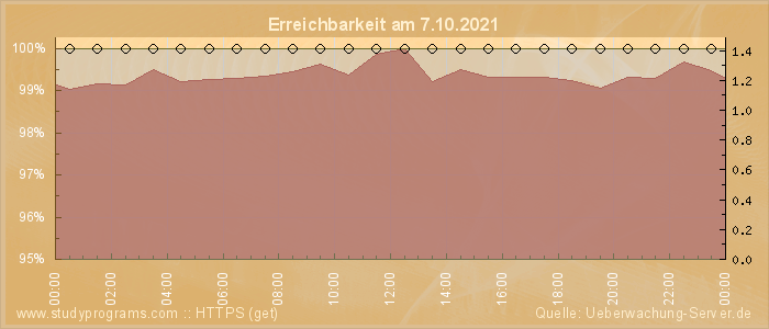 Grafik der Erreichbarkeit