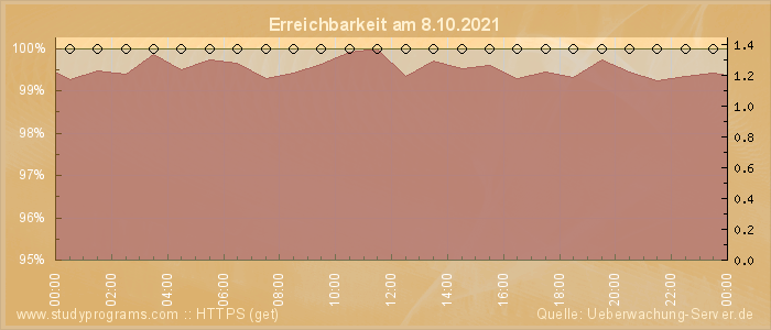 Grafik der Erreichbarkeit