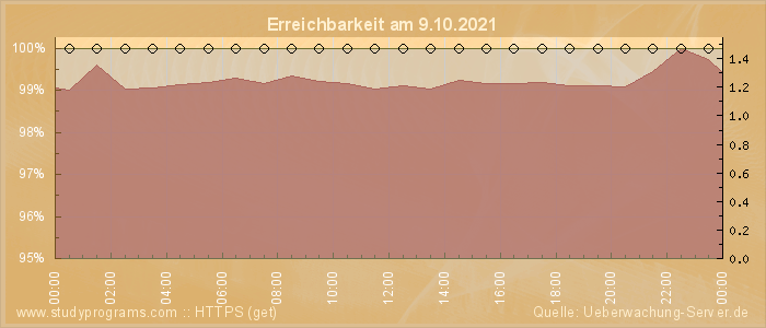 Grafik der Erreichbarkeit