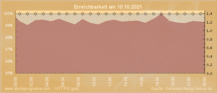 Grafik der Erreichbarkeit