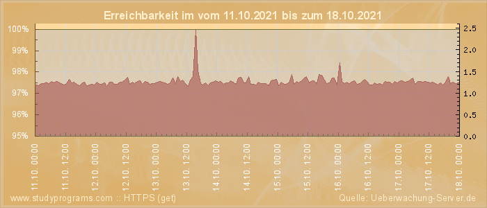 Grafik der Erreichbarkeit