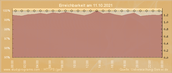 Grafik der Erreichbarkeit