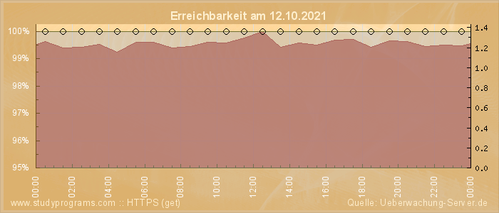 Grafik der Erreichbarkeit