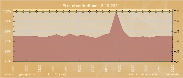 Grafik der Erreichbarkeit