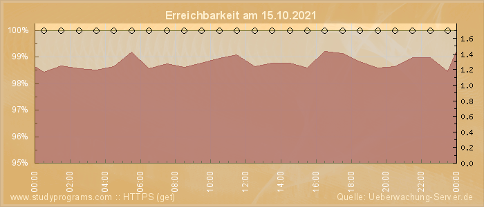 Grafik der Erreichbarkeit