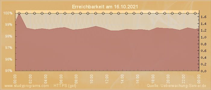 Grafik der Erreichbarkeit