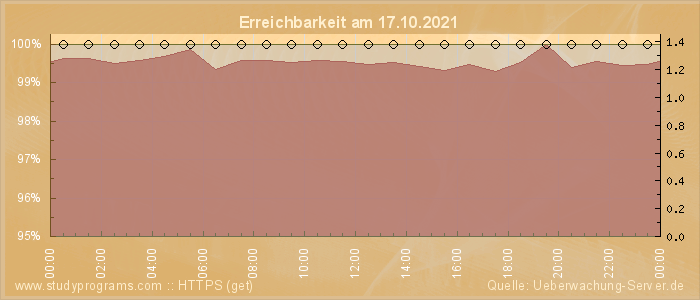 Grafik der Erreichbarkeit