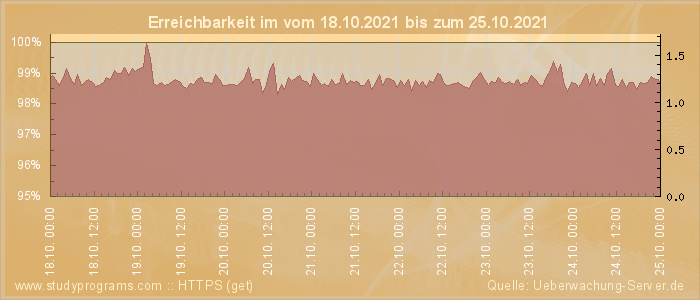 Grafik der Erreichbarkeit