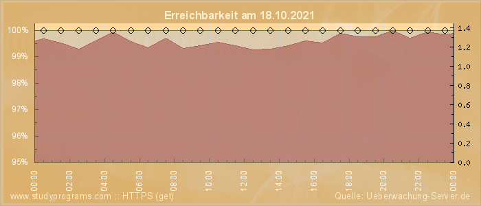 Grafik der Erreichbarkeit