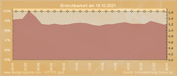 Grafik der Erreichbarkeit