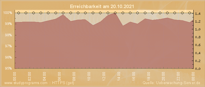 Grafik der Erreichbarkeit