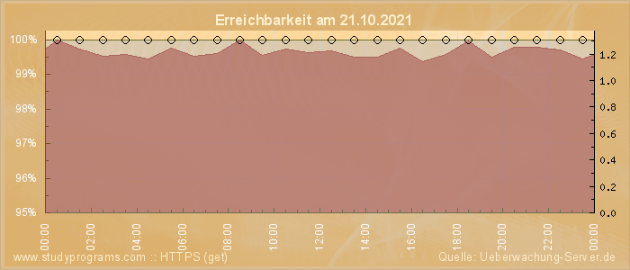 Grafik der Erreichbarkeit