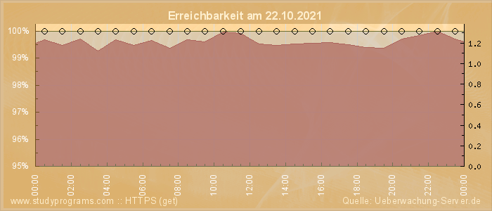 Grafik der Erreichbarkeit