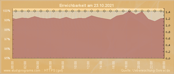 Grafik der Erreichbarkeit