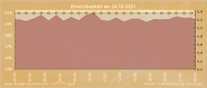 Grafik der Erreichbarkeit