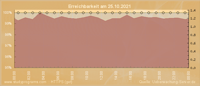 Grafik der Erreichbarkeit