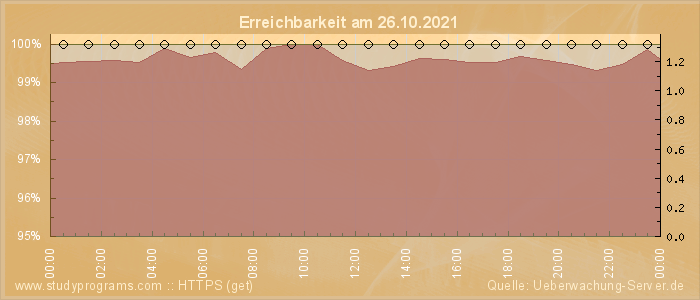 Grafik der Erreichbarkeit