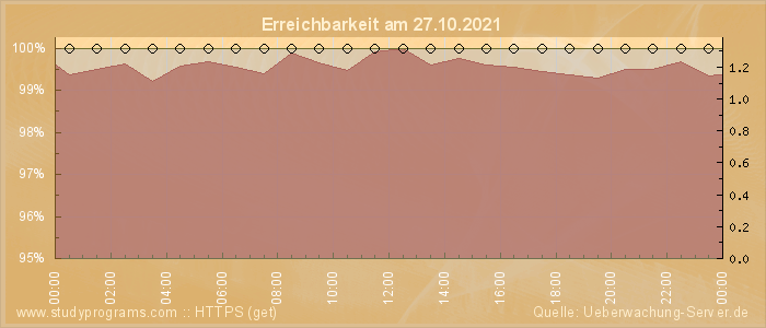 Grafik der Erreichbarkeit