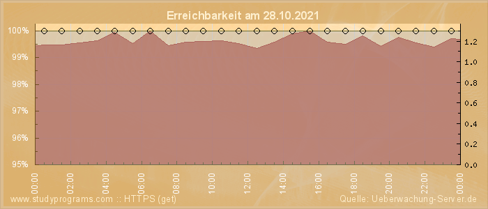 Grafik der Erreichbarkeit