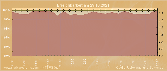 Grafik der Erreichbarkeit