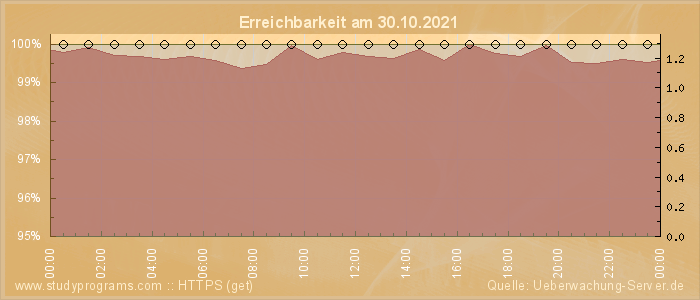 Grafik der Erreichbarkeit