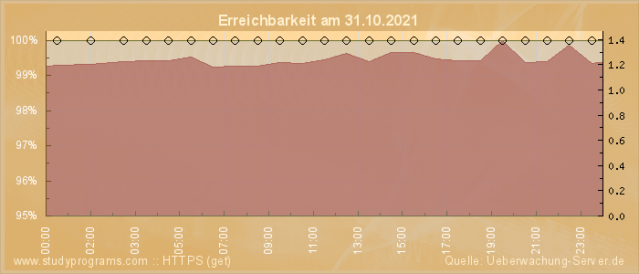 Grafik der Erreichbarkeit