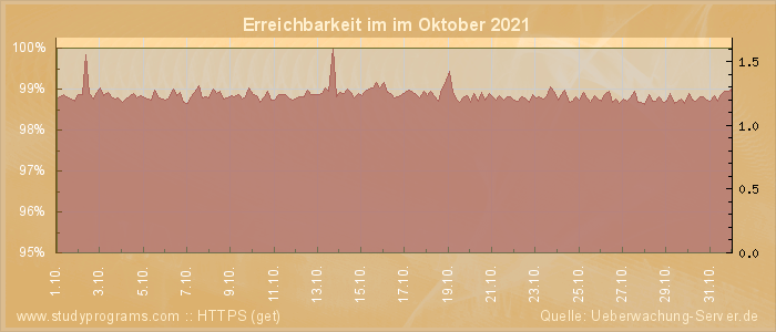 Grafik der Erreichbarkeit